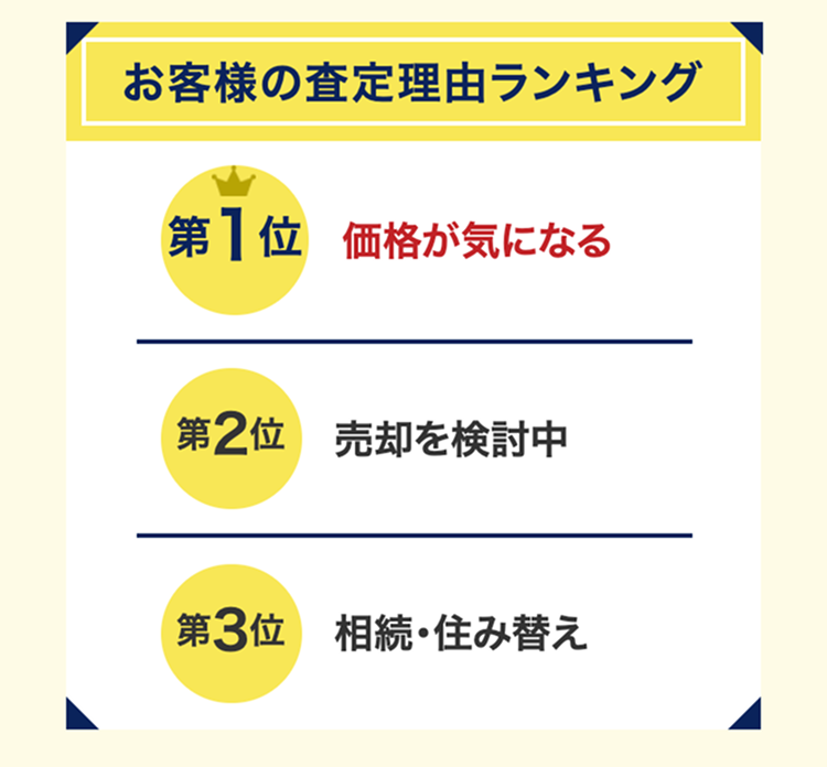 お客様の査定理由ランキング
第1位 価格が気になる
第2位 売却を検討中
第3位 相続・住み替え