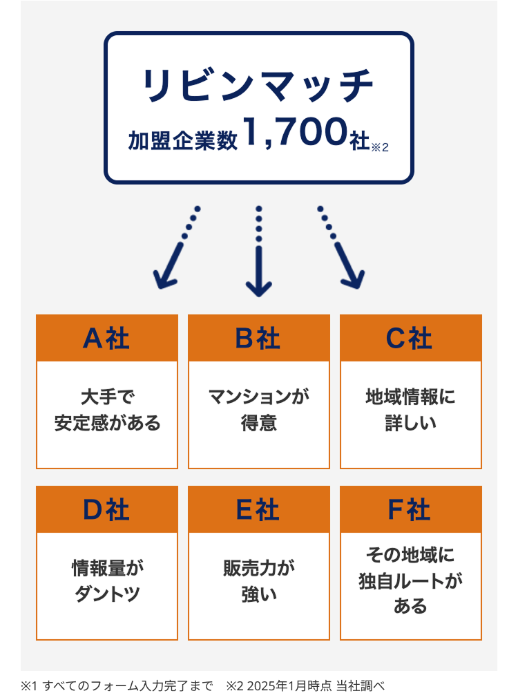 リビンマッチ
加盟企業数 1,700 社※2
A社
B社
C社
大手で
マンションが
安定感がある
得意
地域情報に
詳しい
D社
E社
F社
情報量が
販売力が
ダントツ
強い
その地域に
独自ルートが
ある
※1 すべ
入力完了まで ※22025年1月時点 当社調べ