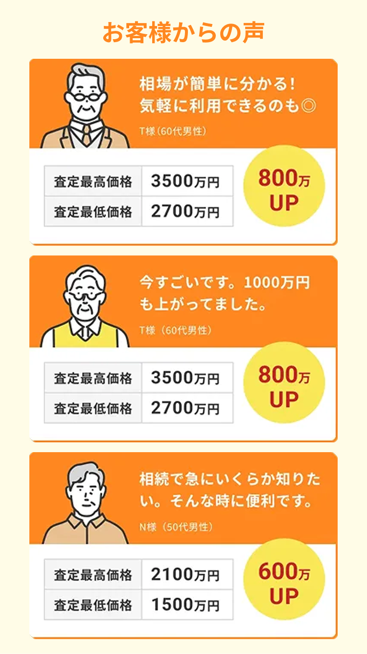 お客様からの声
相場が簡単に分かる!
気軽に利用できるのも◎
T様 (60代男性)
査定最高価格 3500万円
査定最低価格 2700万円
800万
UP
今すごいです。 1000万円
も上がってました。
T様 (60代男性)
査定最高価格 3500万円
800万
UP
査定最低価格 2700万円
相続で急にいくらか知りた
い。 そんな時に便利です。
N様 (50代男性)
査定最高価格 2100万円
600万
UP
査定最低価格 1500万円