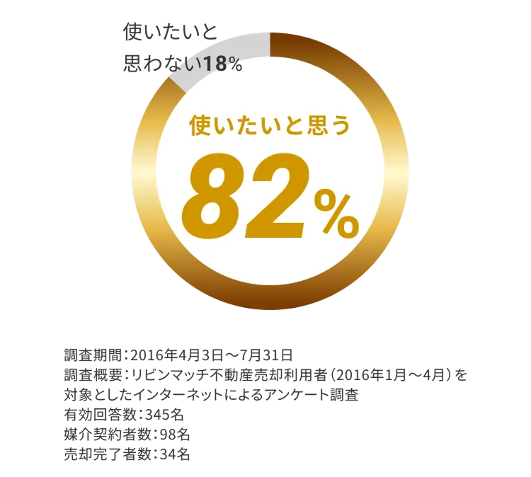 使いたいと
思わない 18%
使いたいと思う
82%
調査期間:2016年4月3日~7月31日
調査概要: リビンマッチ不動産売却利用者 (2016年1月~4月) を
対象としたインターネットによるアンケート調査
有効回答数 : 345名
媒介契約者数:98名
売却完了者数:34名
