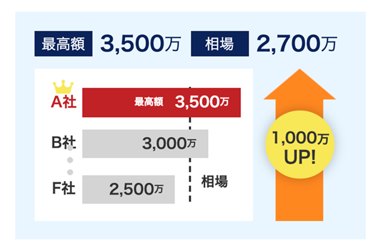 最高額 3,500万| 相場 2,700万
A社
最高額 3,500万
B社
3,000
1,000
UP!
F社
相場
2,500